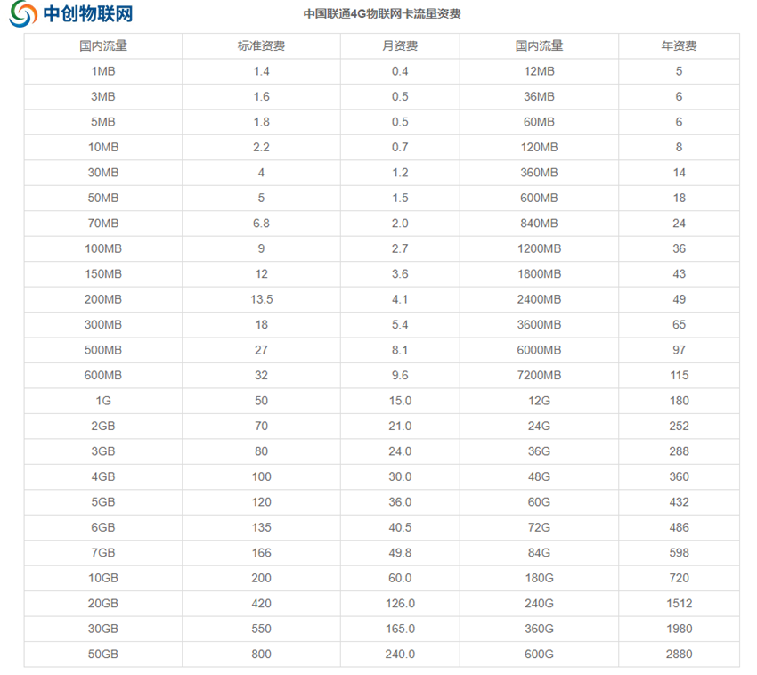 聯(lián)通物聯(lián)卡套餐資費價格表