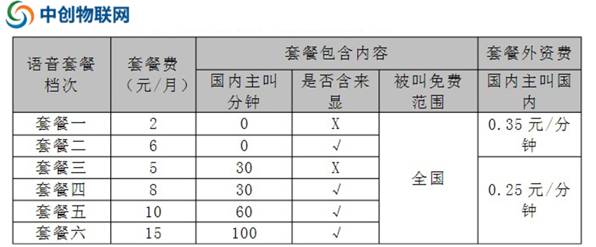 移動物聯(lián)網(wǎng)語音卡套餐資費價格表