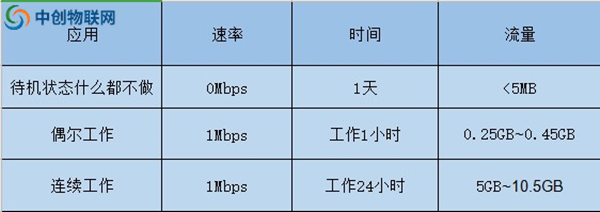 服務類機器人所需要的流量